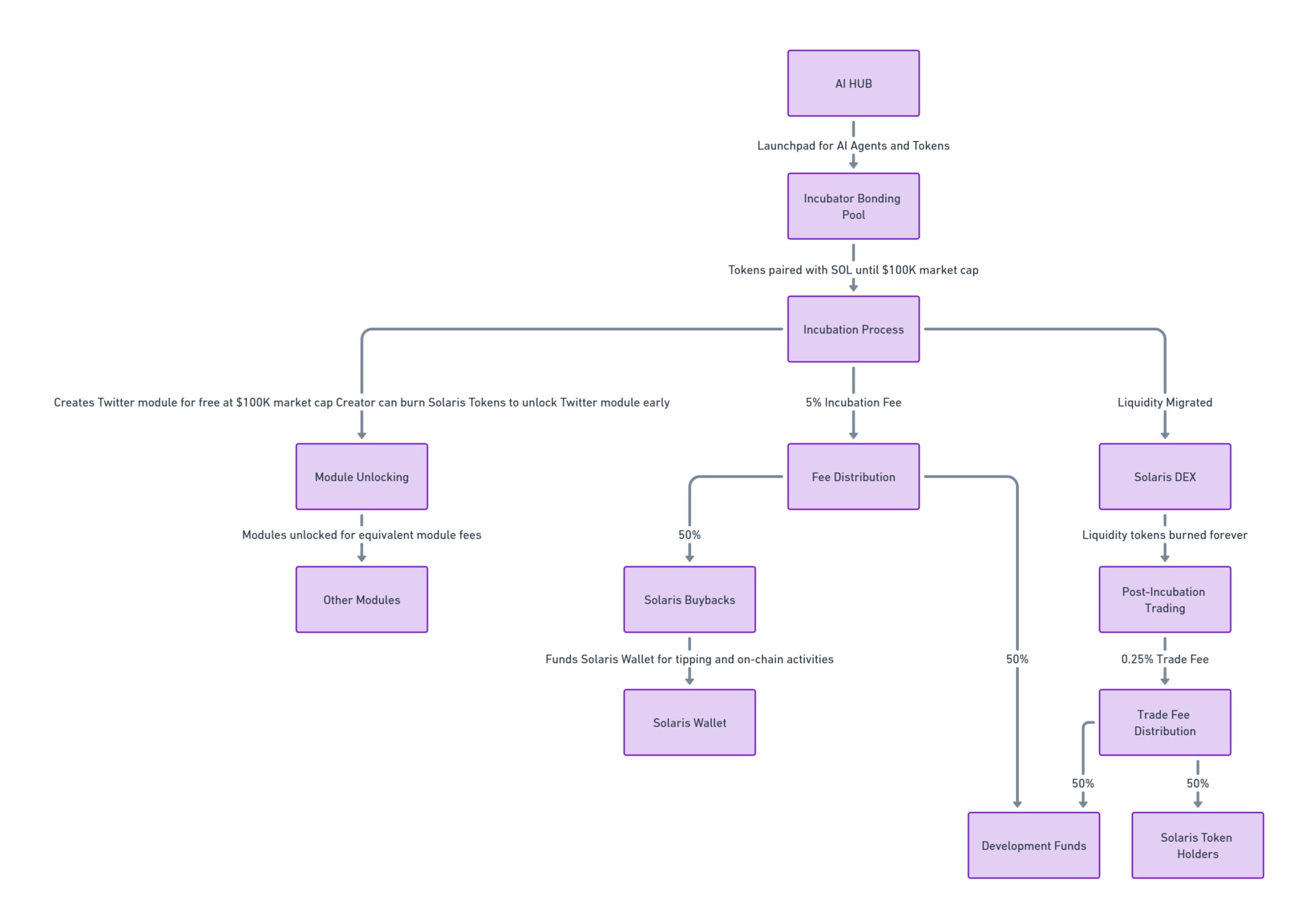 Solaris Ecosystem Overview